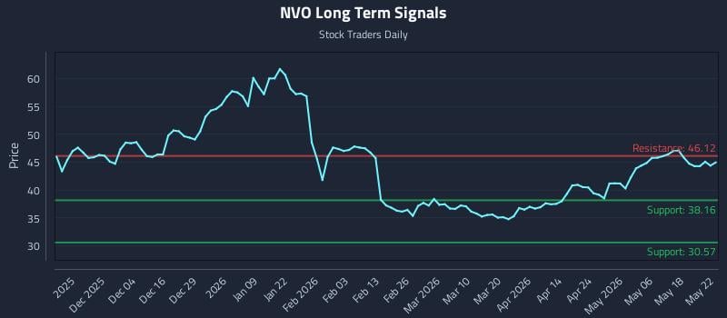 NVO Long Term Analysis for May 25 2026 NVO Long Term Analysis for May 25 2026