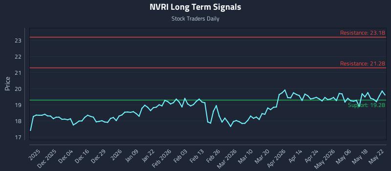 NVRI Long Term Analysis for May 25 2026