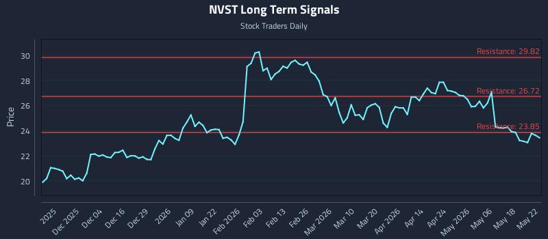 NVST Long Term Analysis for May 25 2026 NVST Long Term Analysis for May 25 2026