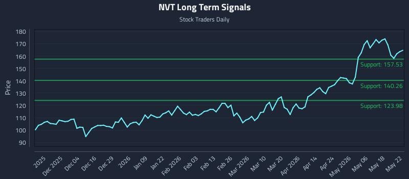 NVT Long Term Analysis for May 25 2026 NVT Long Term Analysis for May 25 2026