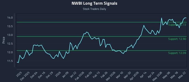 NWBI Long Term Analysis for May 25 2026