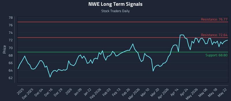 NWE Long Term Analysis for May 25 2026 NWE Long Term Analysis for May 25 2026
