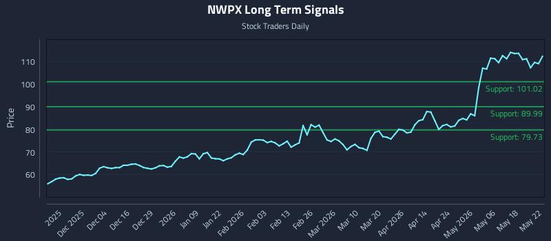 NWPX Long Term Analysis for May 25 2026 NWPX Long Term Analysis for May 25 2026