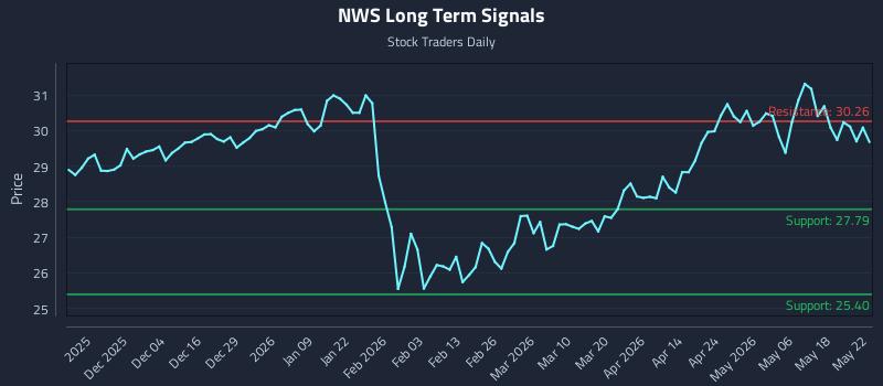 NWS Long Term Analysis for May 25 2026