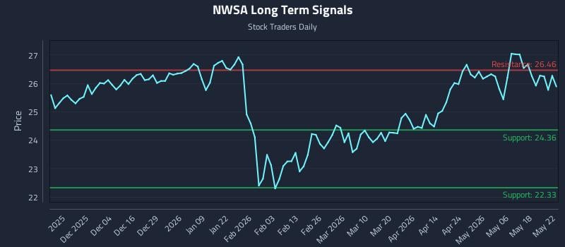 NWSA Long Term Analysis for May 25 2026