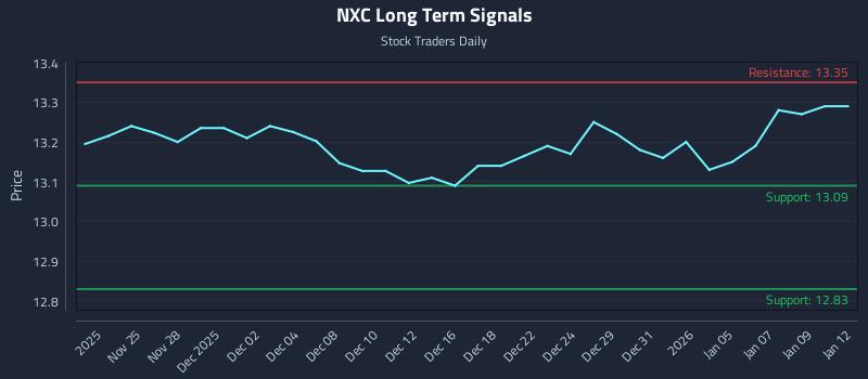 NXC Long Term Analysis for May 25 2026 NXC Long Term Analysis for May 25 2026