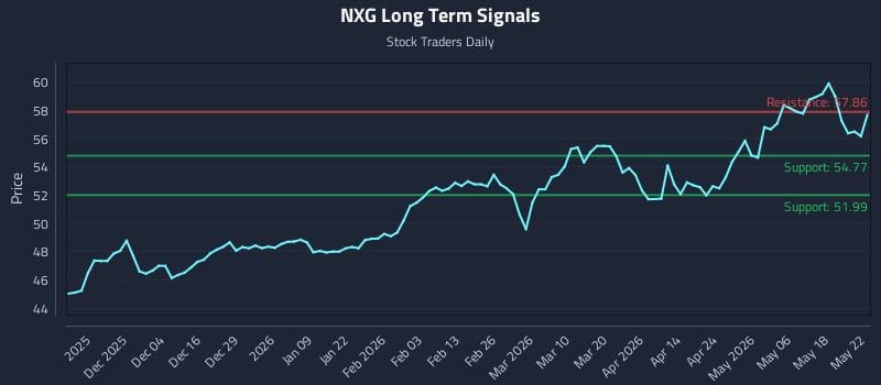 NXG Long Term Analysis for May 25 2026