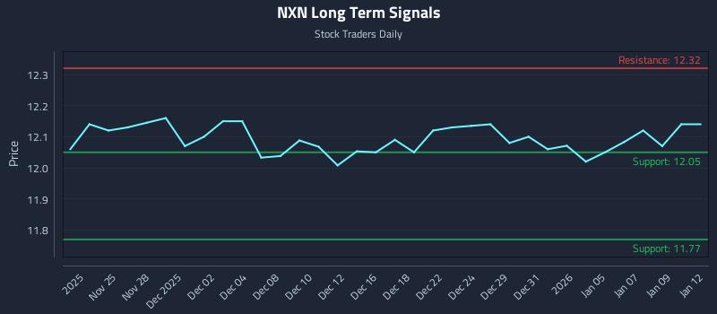 NXN Long Term Analysis for May 25 2026 NXN Long Term Analysis for May 25 2026