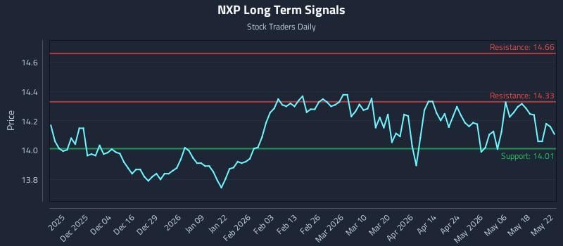 NXP Long Term Analysis for May 25 2026 NXP Long Term Analysis for May 25 2026