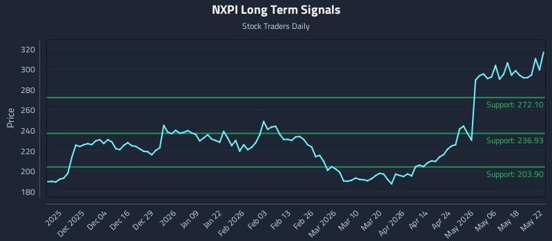 NXPI Long Term Analysis for May 25 2026
