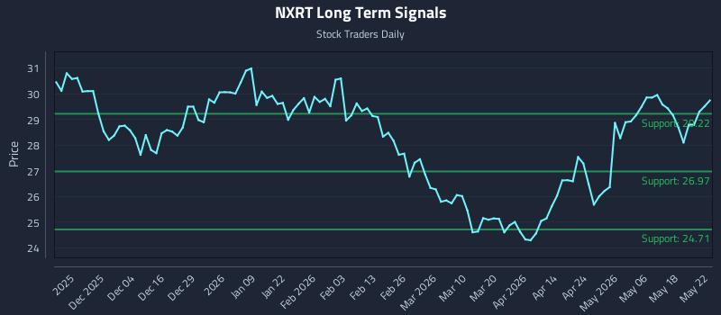NXRT Long Term Analysis for May 25 2026