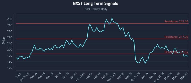 NXST Long Term Analysis for May 25 2026 NXST Long Term Analysis for May 25 2026