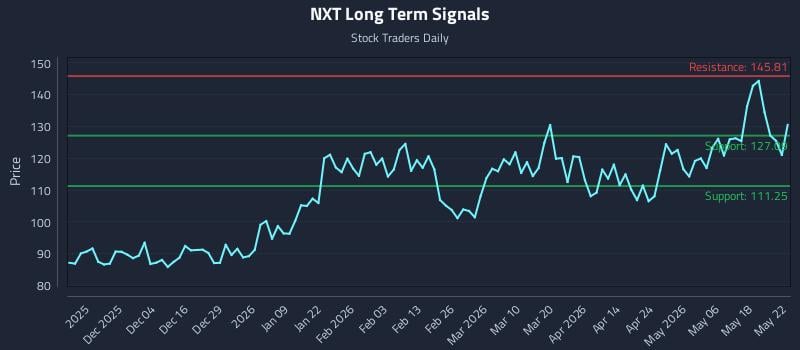 NXT Long Term Analysis for May 25 2026