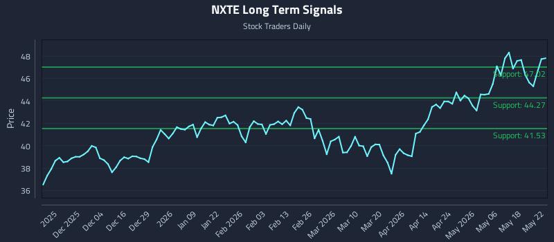 NXTE Long Term Analysis for May 25 2026
