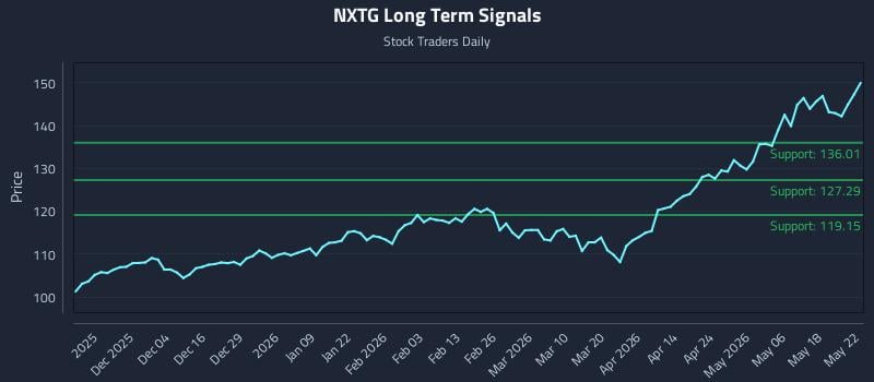 NXTG Long Term Analysis for May 25 2026 NXTG Long Term Analysis for May 25 2026