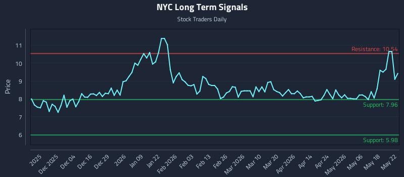 NYC Long Term Analysis for May 25 2026