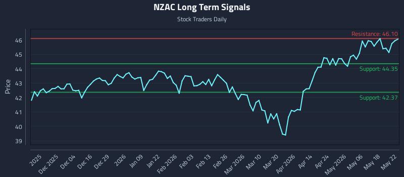 NZAC Long Term Analysis for May 25 2026