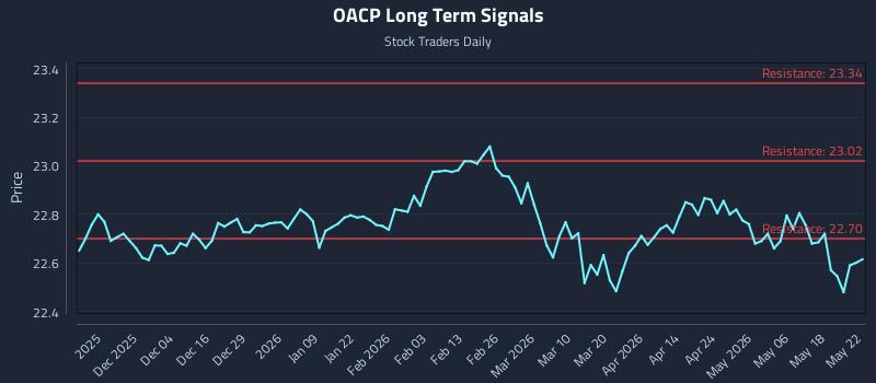 OACP Long Term Analysis for May 25 2026 OACP Long Term Analysis for May 25 2026