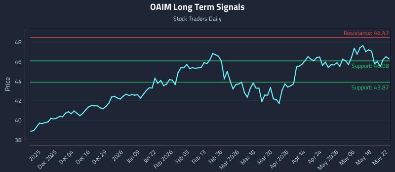OAIM Long Term Analysis for May 25 2026 OAIM Long Term Analysis for May 25 2026