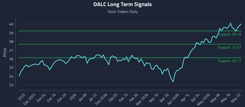 OALC Long Term Analysis for May 25 2026