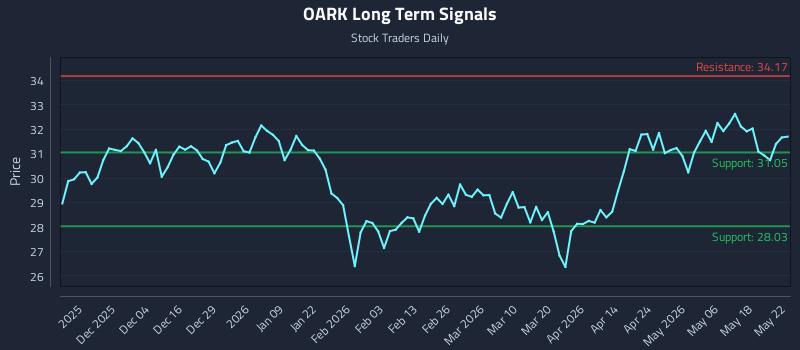 OARK Long Term Analysis for May 25 2026