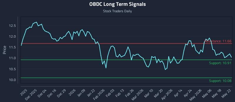 OBDC Long Term Analysis for May 25 2026 OBDC Long Term Analysis for May 25 2026