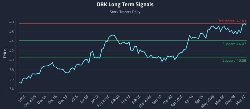 OBK Long Term Analysis for May 25 2026
