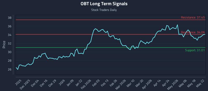 OBT Long Term Analysis for May 25 2026