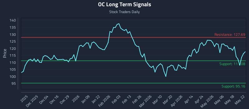 OC Long Term Analysis for May 25 2026 OC Long Term Analysis for May 25 2026