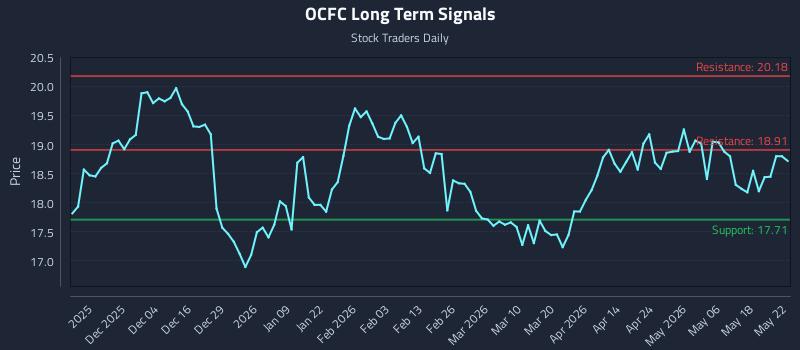 OCFC Long Term Analysis for May 25 2026