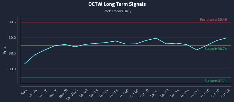 OCTW Long Term Analysis for May 25 2026 OCTW Long Term Analysis for May 25 2026