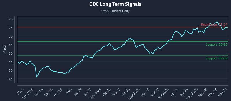 ODC Long Term Analysis for May 25 2026