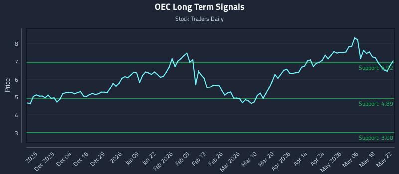 OEC Long Term Analysis for May 25 2026