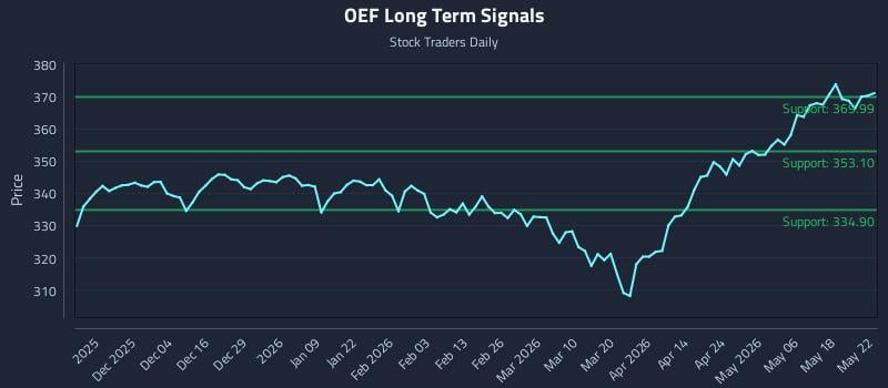 OEF Long Term Analysis for May 25 2026