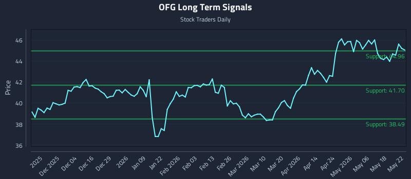 OFG Long Term Analysis for May 25 2026 OFG Long Term Analysis for May 25 2026