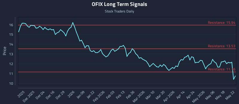 OFIX Long Term Analysis for May 25 2026
