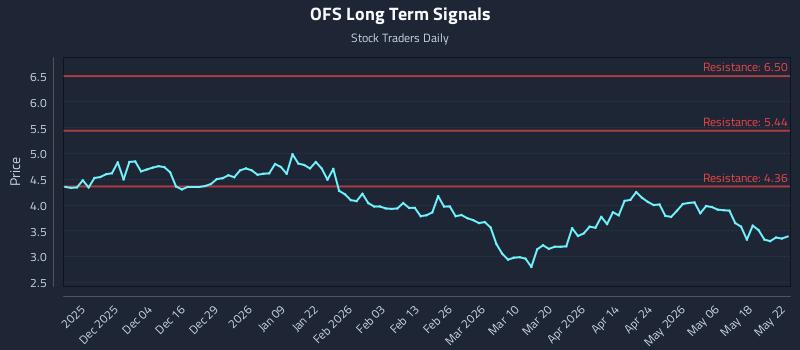 OFS Long Term Analysis for May 25 2026