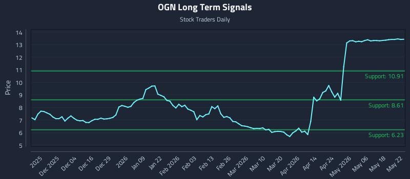 OGN Long Term Analysis for May 25 2026 OGN Long Term Analysis for May 25 2026