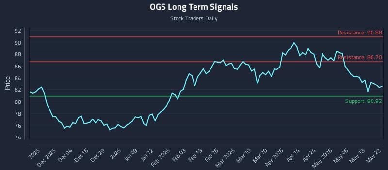 OGS Long Term Analysis for May 25 2026