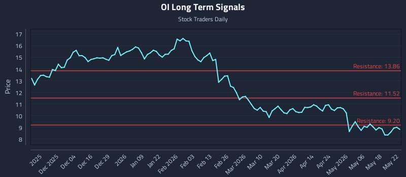 OI Long Term Analysis for May 25 2026 OI Long Term Analysis for May 25 2026