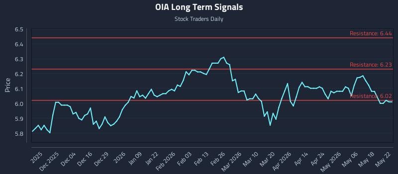 OIA Long Term Analysis for May 25 2026 OIA Long Term Analysis for May 25 2026