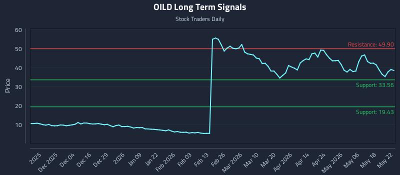 OILD Long Term Analysis for May 25 2026 OILD Long Term Analysis for May 25 2026