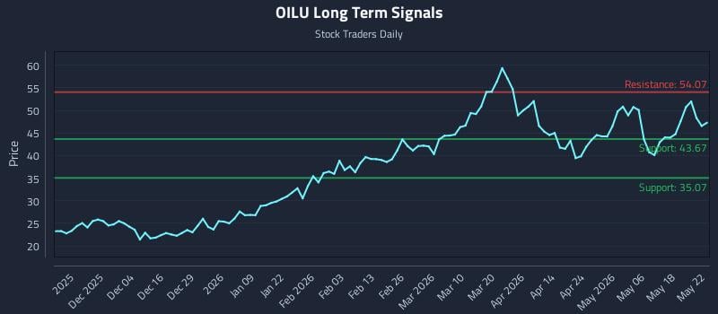 OILU Long Term Analysis for May 25 2026 OILU Long Term Analysis for May 25 2026