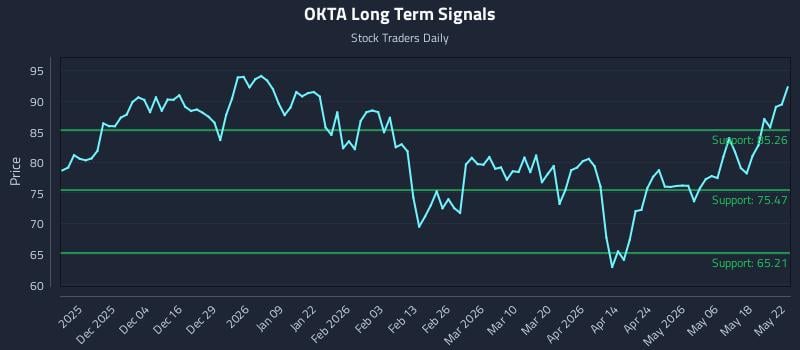 OKTA Long Term Analysis for May 25 2026