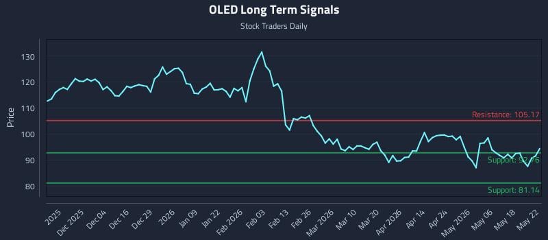 OLED Long Term Analysis for May 25 2026