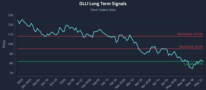 OLLI Long Term Analysis for May 25 2026