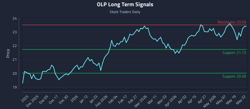 OLP Long Term Analysis for May 26 2026