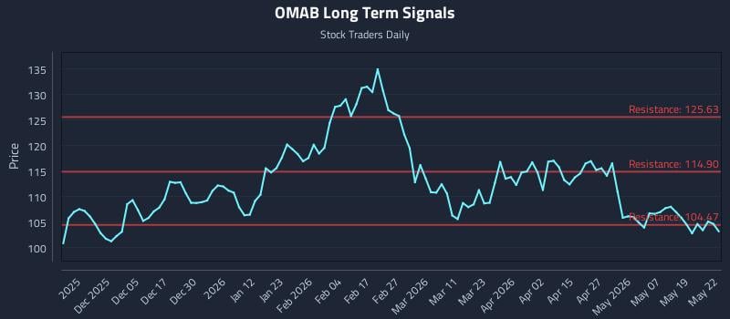 OMAB Long Term Analysis for May 26 2026 OMAB Long Term Analysis for May 26 2026