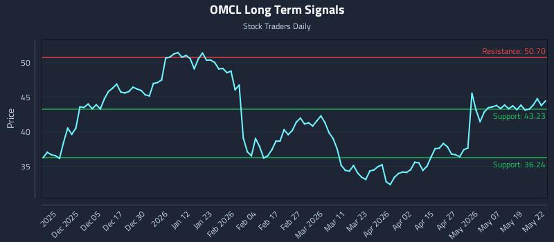OMCL Long Term Analysis for May 26 2026 OMCL Long Term Analysis for May 26 2026