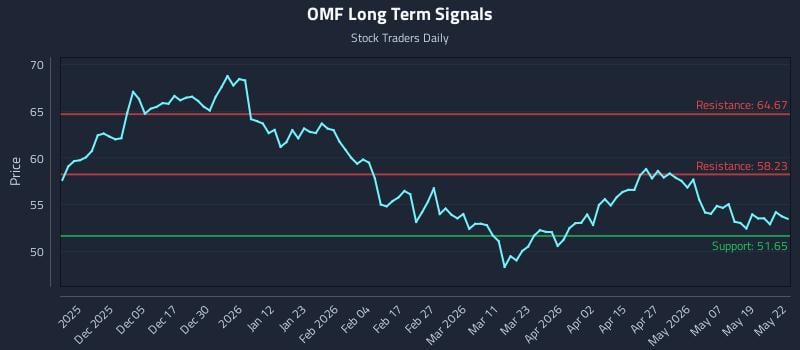 OMF Long Term Analysis for May 26 2026